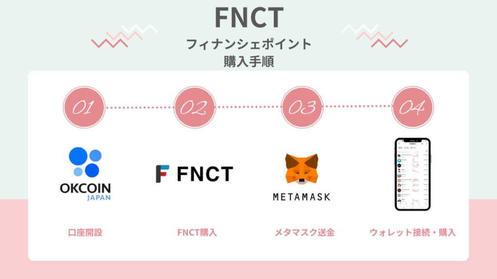FNCTでフィナンシェポイント購入する手順